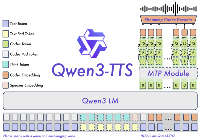 Qwen3-TTS ：开源界最强实时可控多语言 TTS 来了！