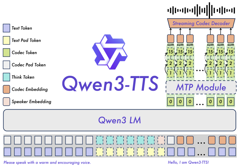 Qwen3-TTS ：开源界最强实时可控多语言 TTS 来了！